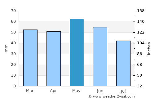 Kŭrdzhali average rain in May