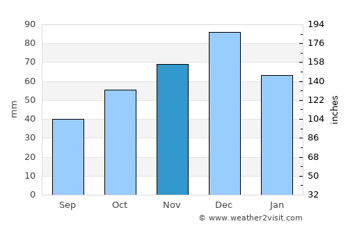 Kŭrdzhali average rain in November