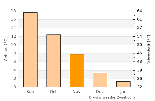 Kŭrdzhali average temperature in November