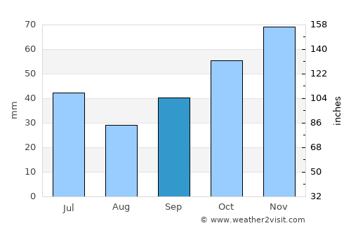 Kŭrdzhali average rain in September