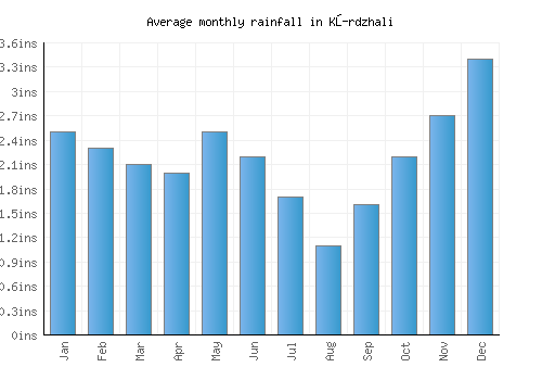 Kŭrdzhali monthly rainfall chart (inches)