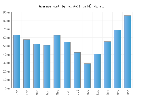 Kŭrdzhali monthly rainfall chart (mm)