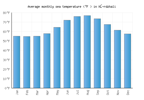Kŭrdzhali average sea temperature chart (Fahrenheit)