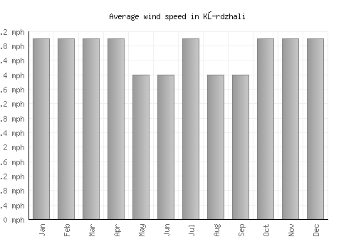 Kŭrdzhali average winspeed by month (mph)