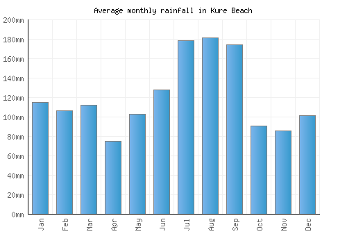Kure Beach monthly rainfall chart (mm)