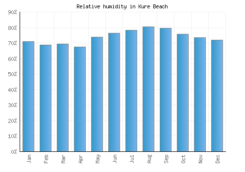 Kure Beach relative humidity averages