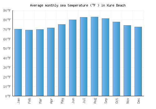 Kure Beach average sea temperature chart (Fahrenheit)