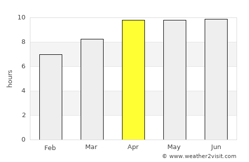 Kure Beach average rain in April