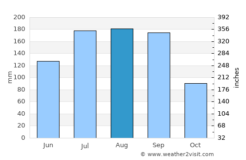 Kure Beach average rain in August