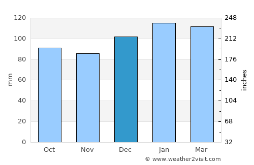 Kure Beach average rain in December