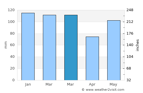 Kure Beach average rain in March