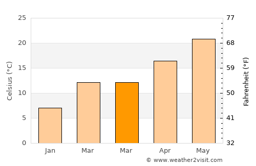 Kure Beach average temperature in March