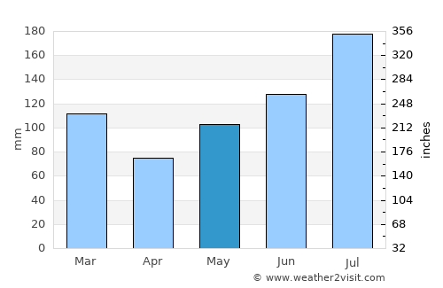 Kure Beach average rain in May