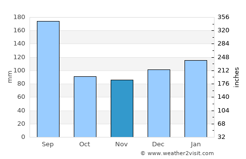 Kure Beach average rain in November