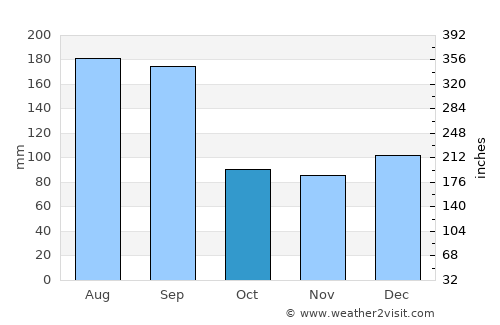 Kure Beach average rain in October