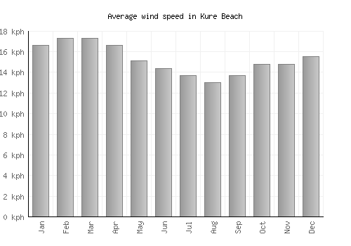 Kure Beach average winspeed by month (km/h)