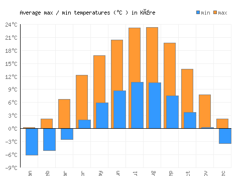 Küre average minimum / maximum temperatures (Celsius)