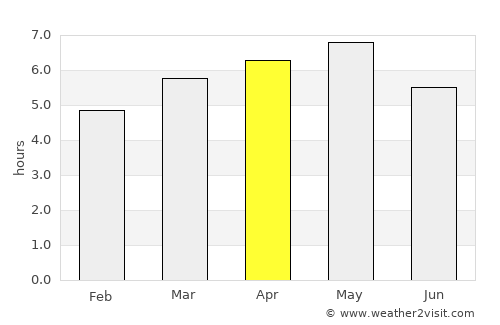 Kure average rain in April