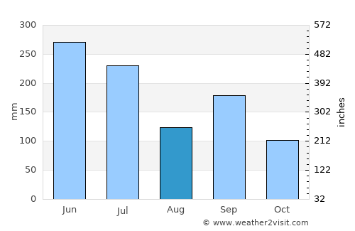 Kure average rain in August