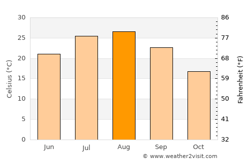 Kure average temperature in August