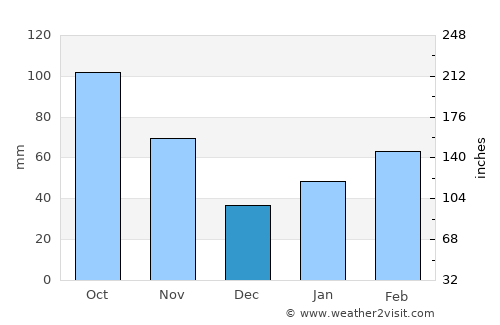 Kure average rain in December