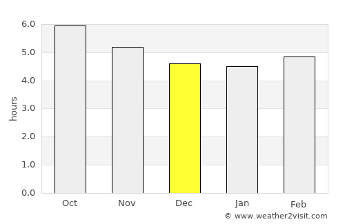 Kure average rain in December