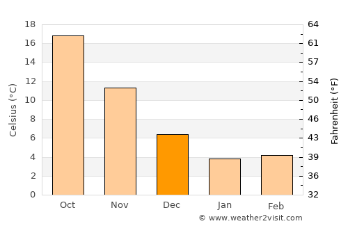 Kure average temperature in December