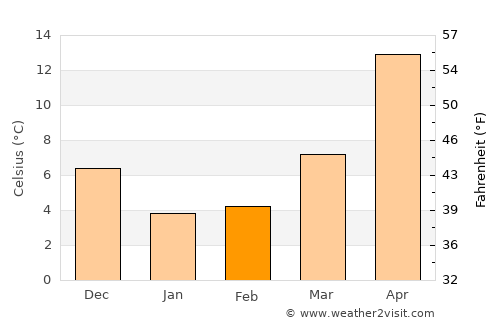 Kure average temperature in February