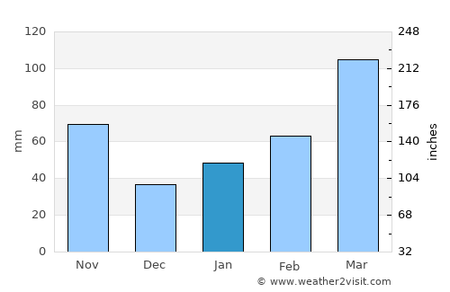 Kure average rain in January