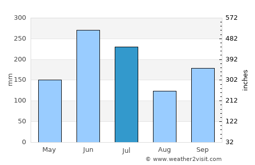 Kure average rain in July