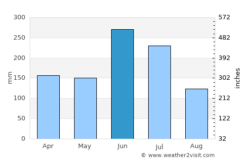 Kure average rain in June
