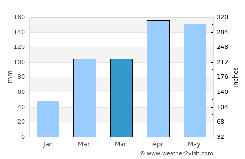 Kure average rain in March