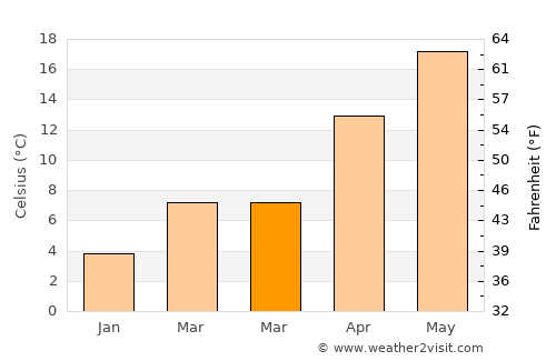 Kure average temperature in March