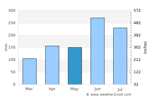 Kure average rain in May