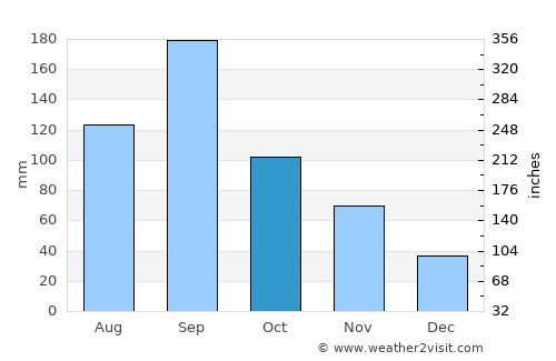 Kure average rain in October
