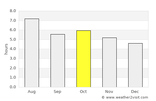 Kure average rain in October