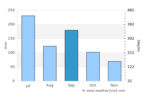 Kure average rain in September