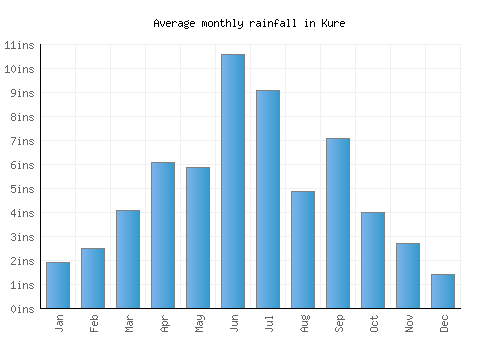 Kure monthly rainfall chart (inches)