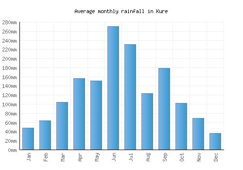 Kure monthly rainfall chart (mm)