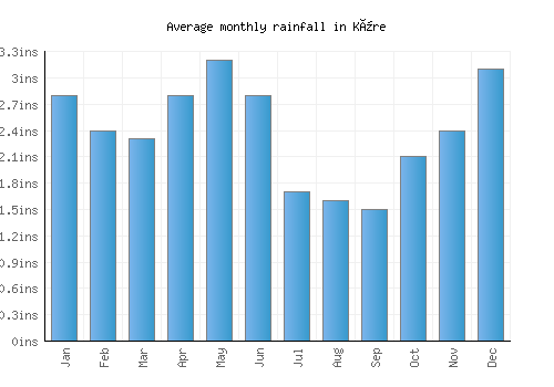 Küre monthly rainfall chart (inches)