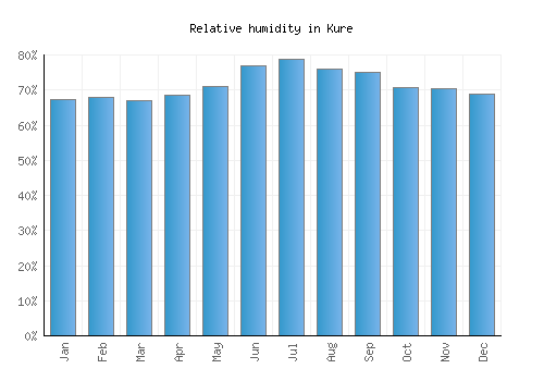 Kure relative humidity averages