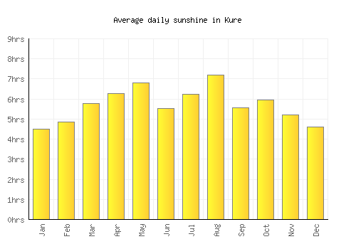 Kure average daily sunshine chart