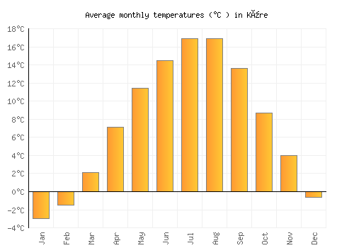 Küre average temperature chart (Celsius)