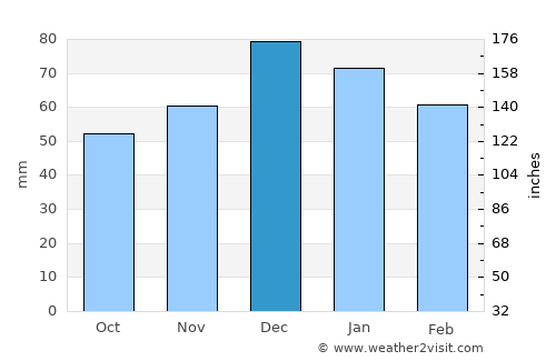 Küre average rain in December