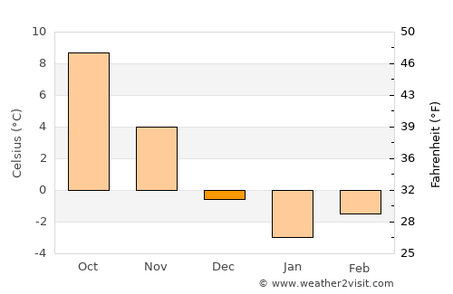 Küre average temperature in December