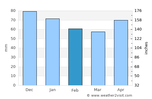 Küre average rain in February