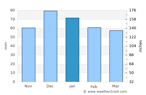 Küre average rain in January