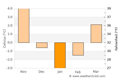 Küre average temperature in January
