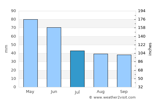 Küre average rain in July