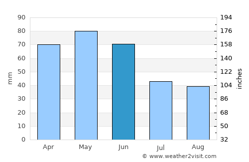 Küre average rain in June